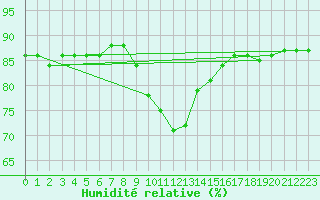 Courbe de l'humidit relative pour Sillian