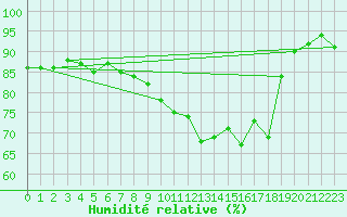Courbe de l'humidit relative pour Chivenor