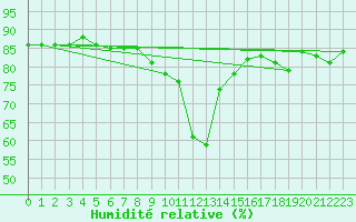 Courbe de l'humidit relative pour Brezoi