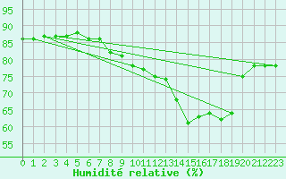 Courbe de l'humidit relative pour Figari (2A)