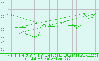 Courbe de l'humidit relative pour Wijk Aan Zee Aws