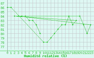 Courbe de l'humidit relative pour Wunsiedel Schonbrun