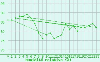 Courbe de l'humidit relative pour Tilrikoja