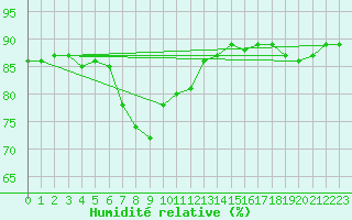 Courbe de l'humidit relative pour le bateau AMOUK13