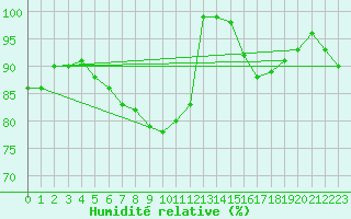 Courbe de l'humidit relative pour Schoeckl
