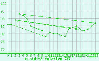 Courbe de l'humidit relative pour Petistraesk