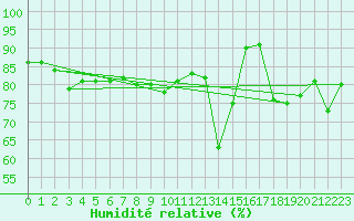 Courbe de l'humidit relative pour Plaffeien-Oberschrot