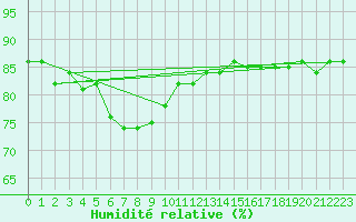 Courbe de l'humidit relative pour Blesmes (02)