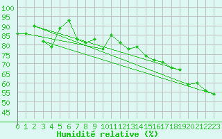 Courbe de l'humidit relative pour Meraker-Egge