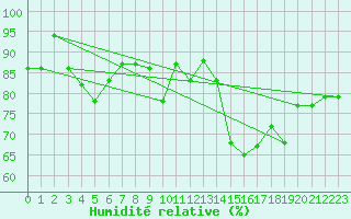 Courbe de l'humidit relative pour Cap Ferret (33)