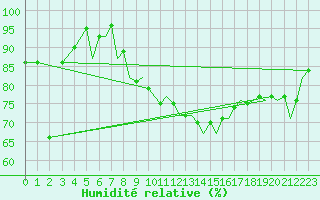Courbe de l'humidit relative pour Ibiza (Esp)