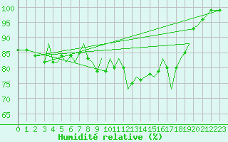 Courbe de l'humidit relative pour Guernesey (UK)