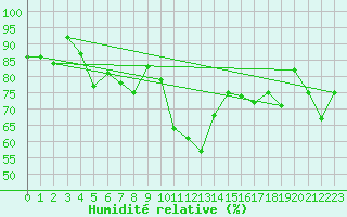 Courbe de l'humidit relative pour Losistua