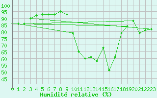 Courbe de l'humidit relative pour Montpellier (34)