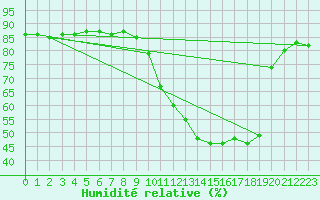 Courbe de l'humidit relative pour Nostang (56)