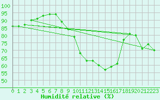 Courbe de l'humidit relative pour Odiham