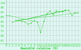 Courbe de l'humidit relative pour Arages del Puerto
