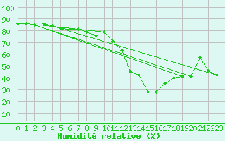 Courbe de l'humidit relative pour Estoher (66)