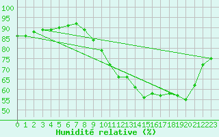 Courbe de l'humidit relative pour Saint-Bonnet-de-Bellac (87)