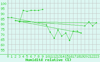 Courbe de l'humidit relative pour Ble / Mulhouse (68)