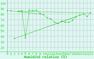 Courbe de l'humidit relative pour Ile de Groix (56)