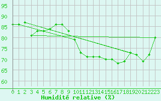 Courbe de l'humidit relative pour Pointe de Chassiron (17)