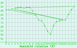 Courbe de l'humidit relative pour Boulogne (62)