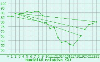 Courbe de l'humidit relative pour Montrodat (48)