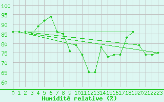 Courbe de l'humidit relative pour Delemont