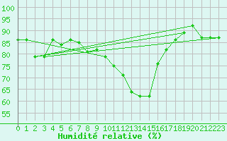 Courbe de l'humidit relative pour Istres (13)