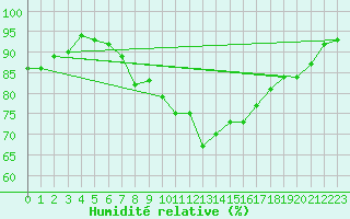 Courbe de l'humidit relative pour Drogden