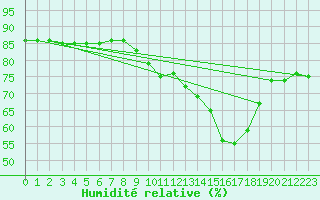 Courbe de l'humidit relative pour Blois (41)
