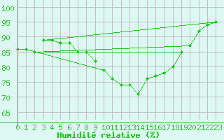 Courbe de l'humidit relative pour Cherbourg (50)