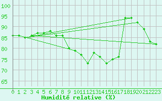 Courbe de l'humidit relative pour Kotka Haapasaari