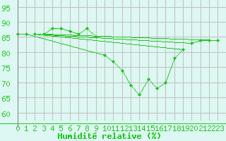 Courbe de l'humidit relative pour Les Pennes-Mirabeau (13)