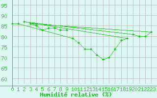 Courbe de l'humidit relative pour Dijon / Longvic (21)