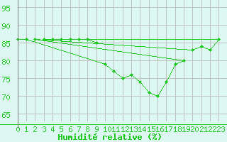 Courbe de l'humidit relative pour Hohrod (68)
