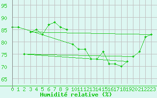 Courbe de l'humidit relative pour Cap de la Hague (50)