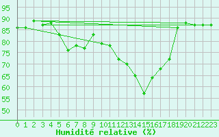 Courbe de l'humidit relative pour Rennes (35)
