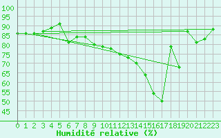 Courbe de l'humidit relative pour Le Havre - Octeville (76)