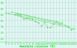 Courbe de l'humidit relative pour Wolfsegg