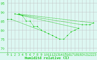 Courbe de l'humidit relative pour Biscarrosse (40)