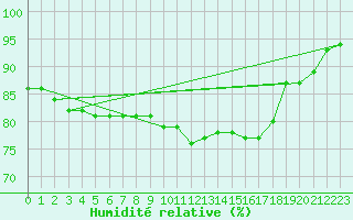 Courbe de l'humidit relative pour Barth