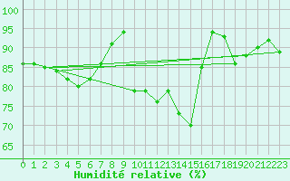 Courbe de l'humidit relative pour Prestwick Rnas