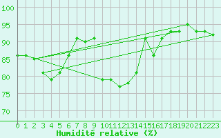 Courbe de l'humidit relative pour Ploumanac'h (22)
