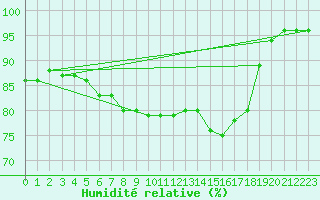 Courbe de l'humidit relative pour Abbeville (80)