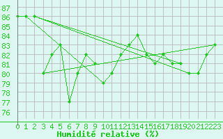 Courbe de l'humidit relative pour Emden-Koenigspolder