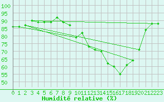 Courbe de l'humidit relative pour Engins (38)