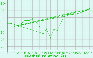 Courbe de l'humidit relative pour Dudince