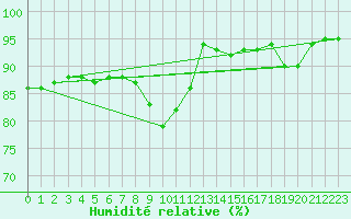 Courbe de l'humidit relative pour Brandelev
